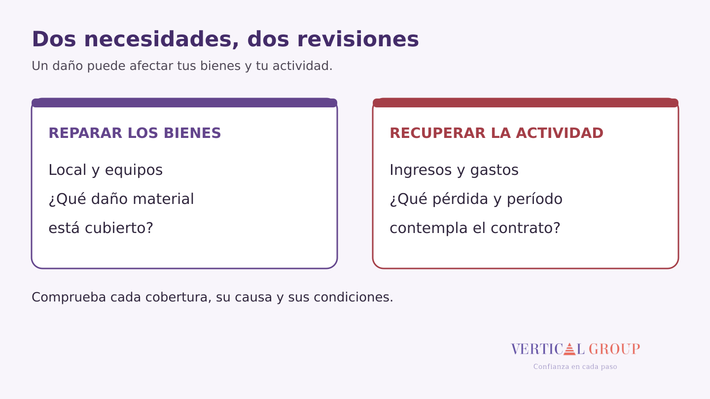 Diagrama que separa reparar local y equipos de recuperar ingresos y gastos de la actividad.