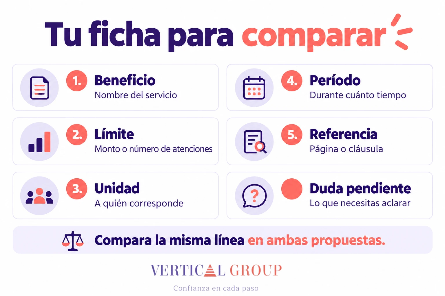 Ficha de cinco campos para revisar los límites de una propuesta de seguro médico, con un espacio conceptual para dudas pendientes.