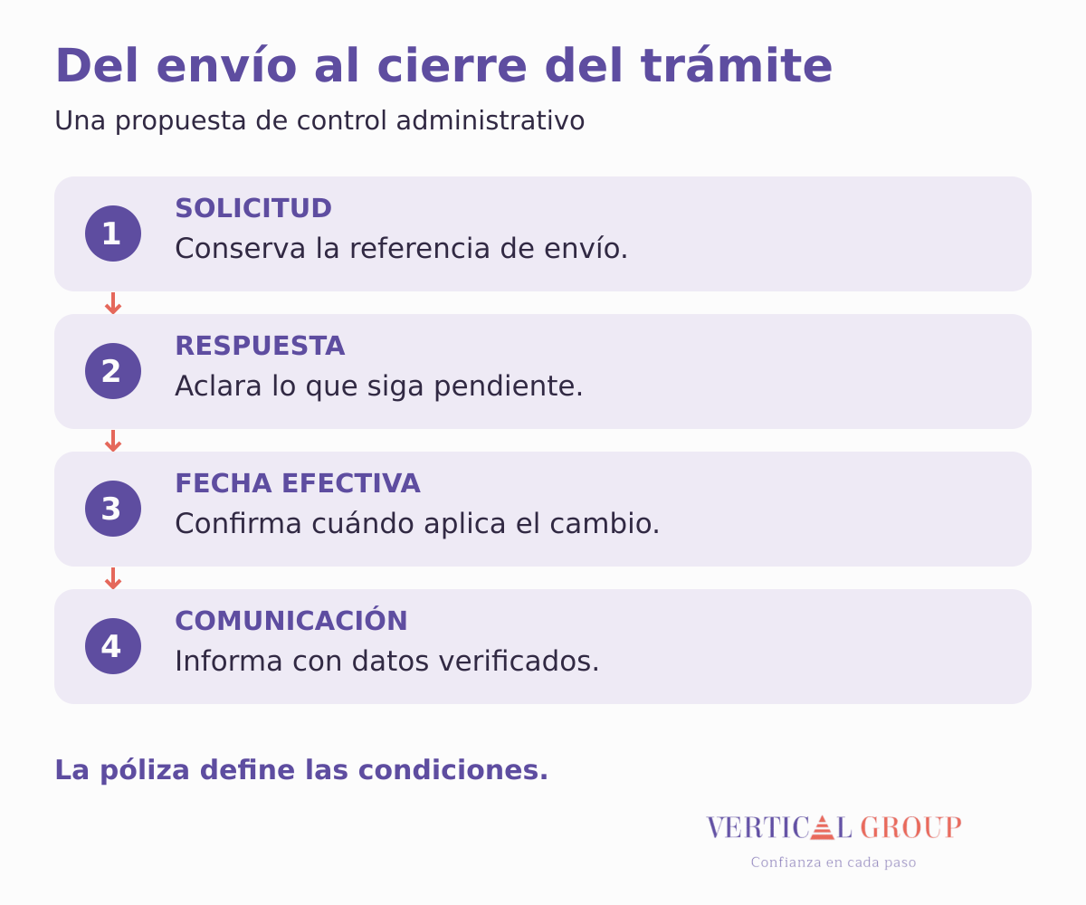 Seguimiento del seguro médico colectivo en cuatro etapas: solicitud, respuesta, fecha efectiva y comunicación al colaborador.