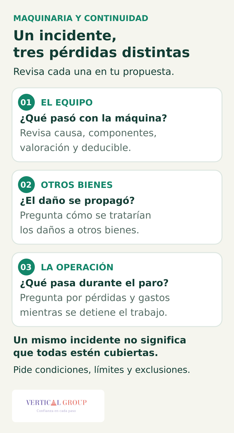 Diagrama que distingue el daño de la máquina, los daños a otros bienes y las pérdidas durante el paro.