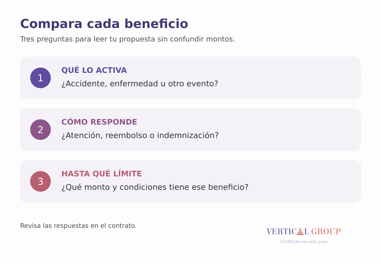 Tres preguntas para comparar un seguro de accidentes personales: qué activa el beneficio, cómo responde y qué límite tiene.